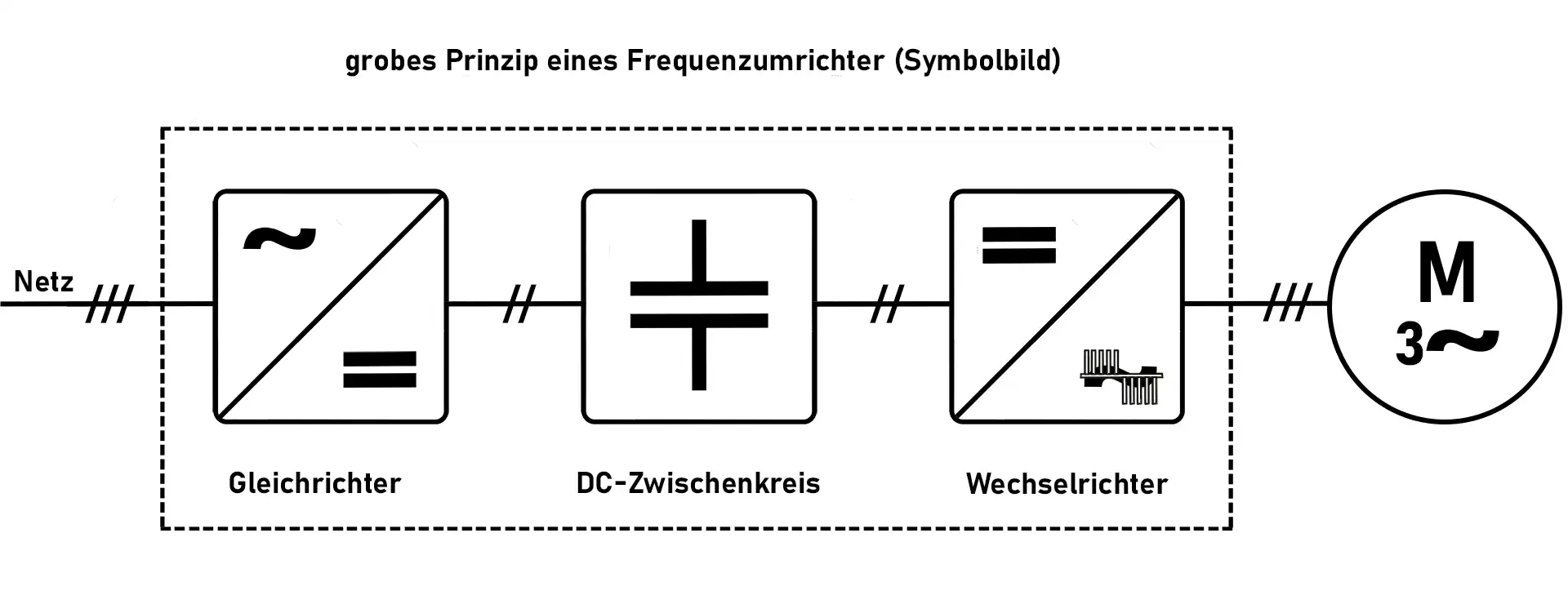 Frequenzumrichter Symbolbild – Funktionsweise mit Gleichrichter, DC-Zwischenkreis und PWM-Wechselrichter. Frequenzumrichter Symbolbild: Netz → Gleichrichter → DC-Zwischenkreis → PWM-Wechselrichter → 3-Phasen-Motor; Frequenz und Spannung variabel.