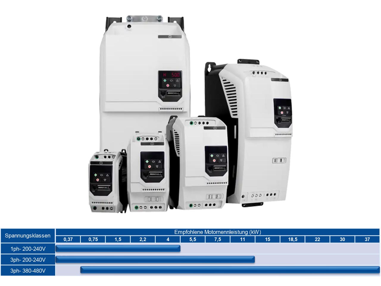Frequenzumrichter-Familie escodrives EDS3 IP20 mit Visualisierung der verfügbaren Spannungs- und Leistungsbereiche von 0,37 bis 37 kW für 1- und 3-phasige Netze. 